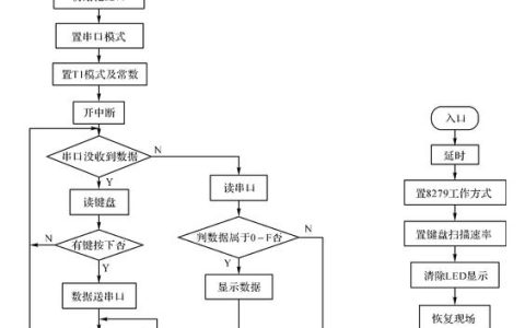 如何编写一个Linux C语言的串口通信程序？