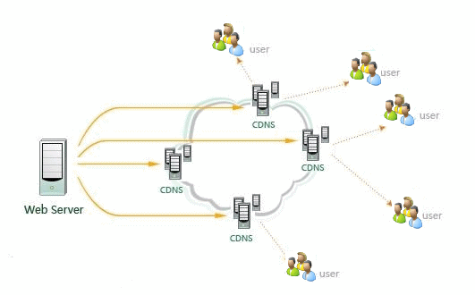 CDN技术究竟有哪些独特之处和显著特点？插图