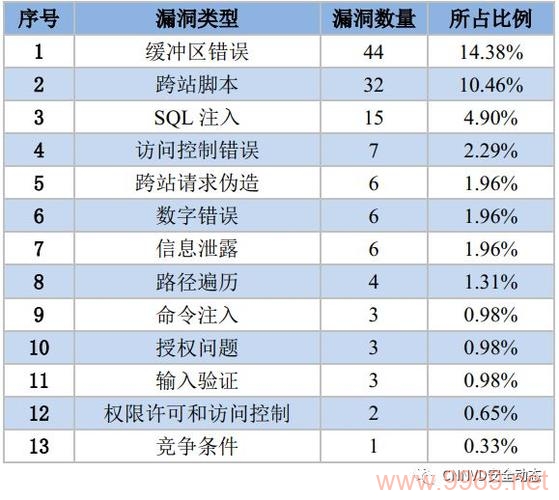 安全漏洞类型，我们如何识别和防御潜在的网络威胁？插图2