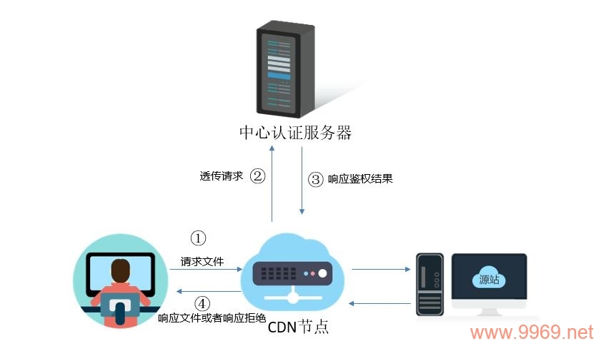 如何有效防止商业CDN内容被非法盗链？插图