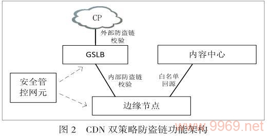 如何有效防止商业CDN内容被非法盗链？插图2