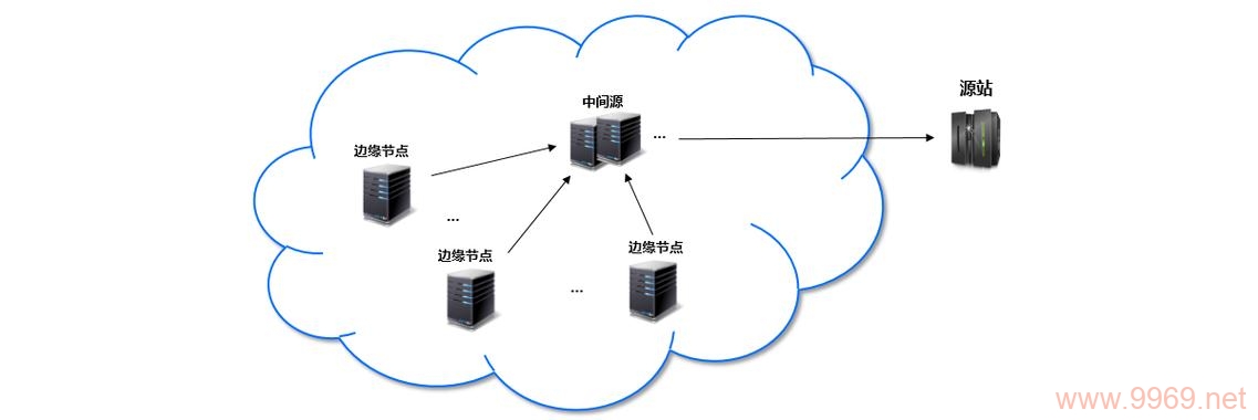 白猫cdn究竟能为用户带来哪些优势？插图2