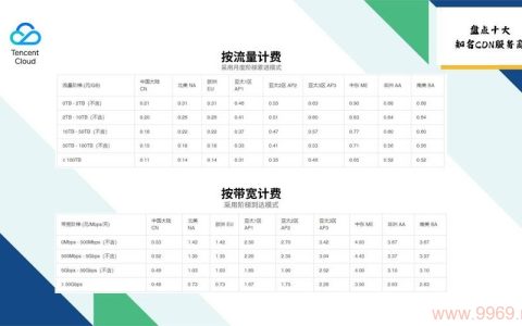 如何计算国内内容分发网络（CDN）服务的费用？