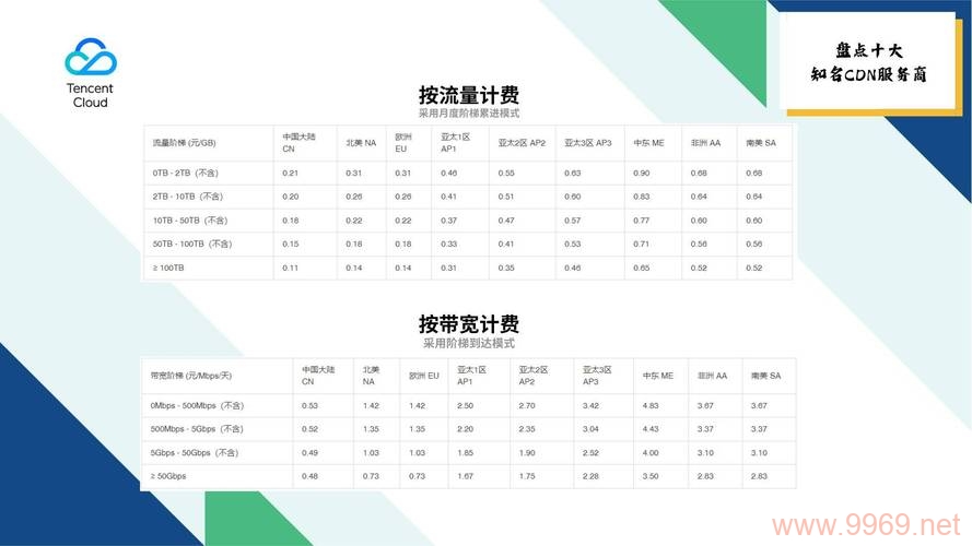 如何精确计算内容分发网络（CDN）的成本？插图2