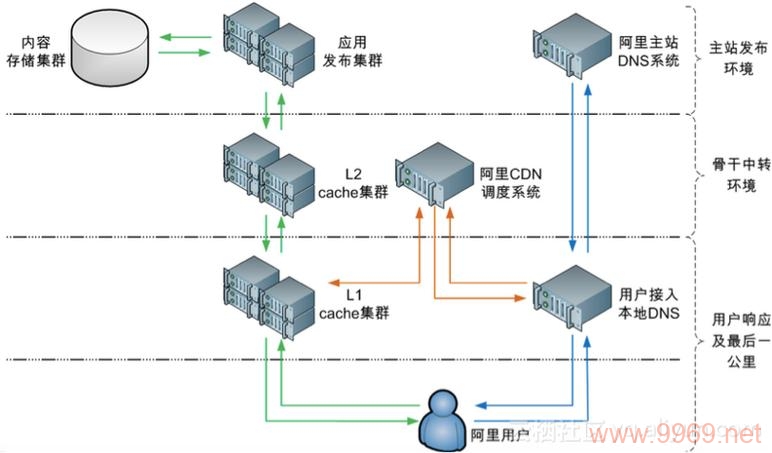 CDN在基础设施建设中扮演什么角色？插图4