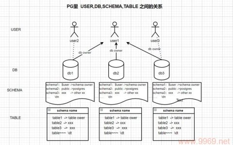 如何有效管理和优化PG数据库中的视图GS？