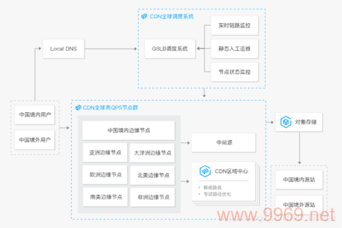 如何有效利用多个CDN提升网站性能？插图2