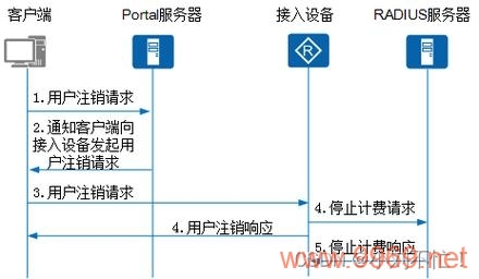 Portal认证是什么？插图