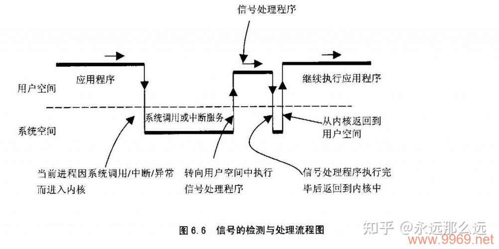 在Linux中，按下Ctrl+C会触发哪种信号？插图