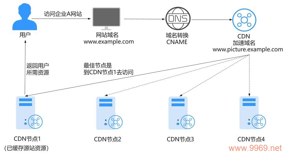 如何利用华为云CDN提升网站加载速度？插图