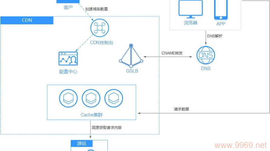 如何利用华为云CDN提升网站加载速度？插图2