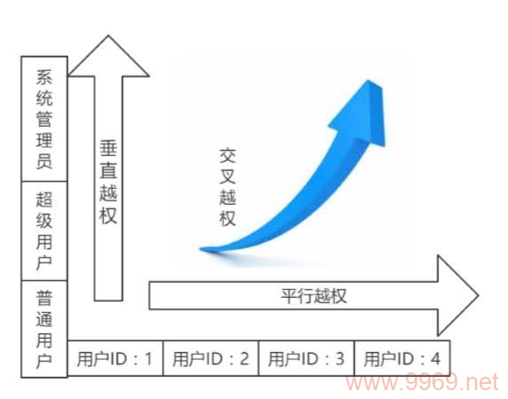 如何高效挖掘越权漏洞，探索网络安全的关键挑战插图2