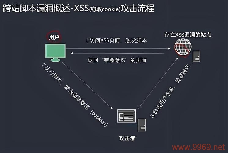 如何有效解决XSS漏洞问题？插图