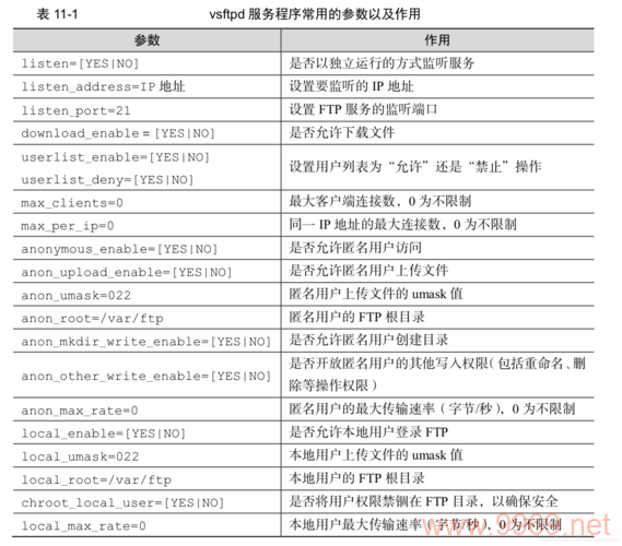 如何配置Linux下的vsftpd以支持虚拟用户?插图4