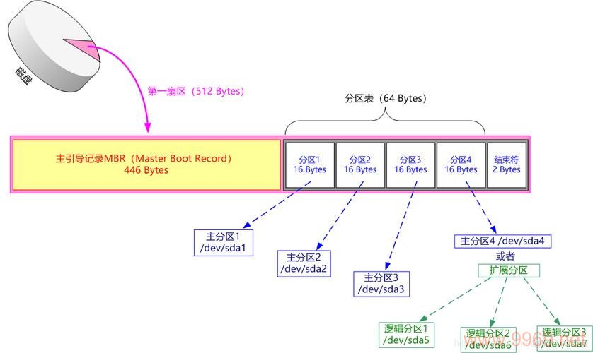 如何在Linux中为SD卡进行分区？插图2