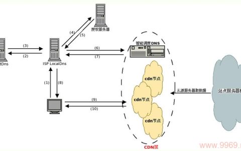 如何优化BAT的CDN缓存策略以提高网站性能？