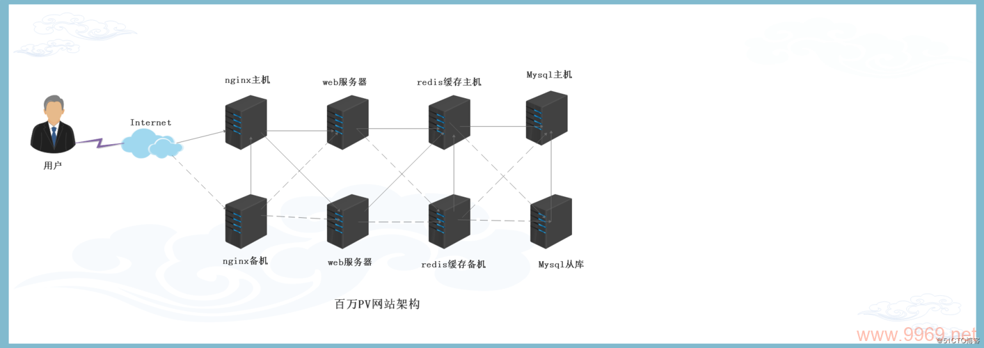 如何优化PV网站的架构以提升性能和用户体验？插图2