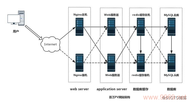 如何优化PV网站的架构以提升性能和用户体验？插图4