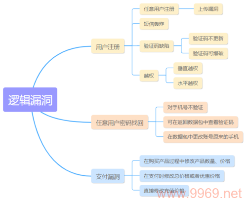 逻辑漏洞的类型，我们如何识别并避免它们？插图2