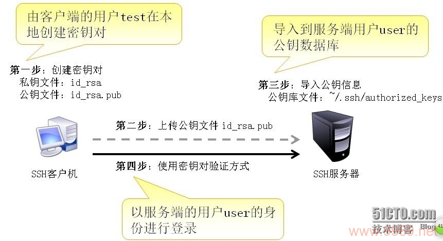 如何在Linux中使用SSH进行远程执行命令？插图2