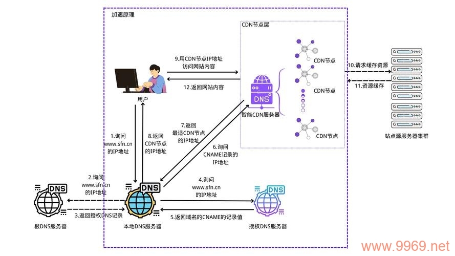 为什么访问CDN时会出现两次请求的情况？插图