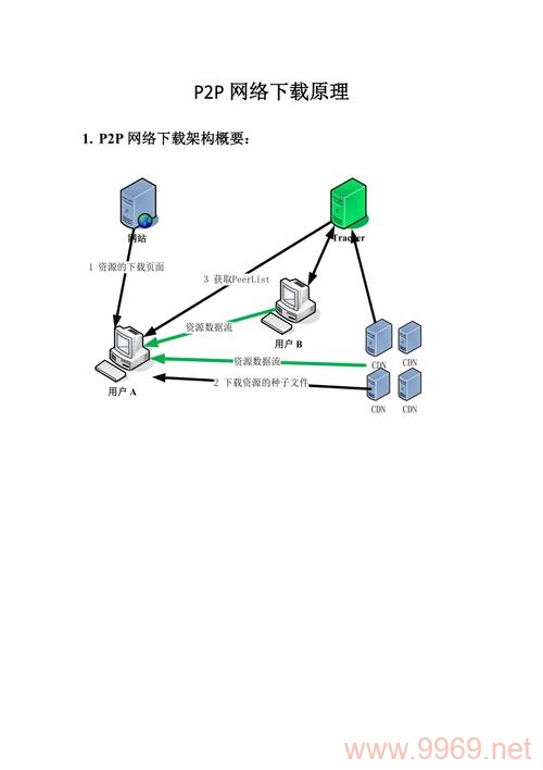 如何修改P2P网络的接入方式？插图4