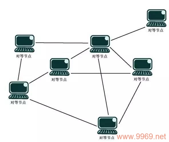 如何修改P2P网络的接入方式？插图