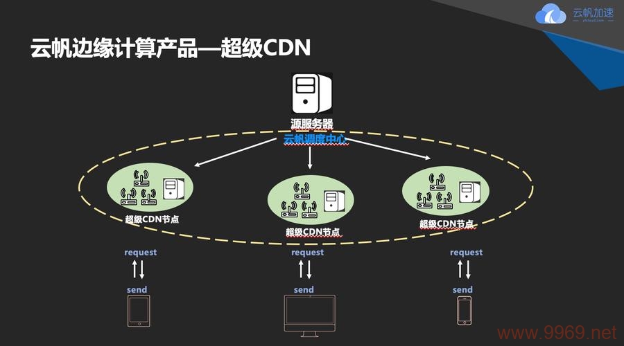 CDN服务波动频繁，如何确保网站访问的连续性和稳定性？插图4