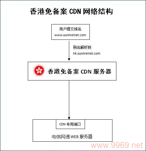 如何利用VPS搭建个人CDN服务？插图2