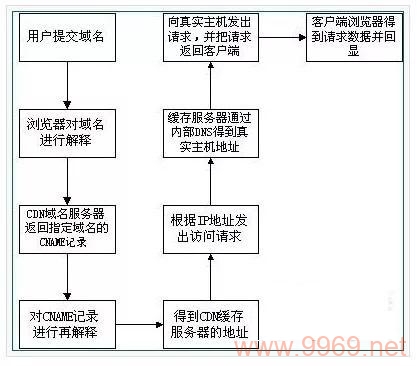 如何利用VPS搭建个人CDN服务？插图4