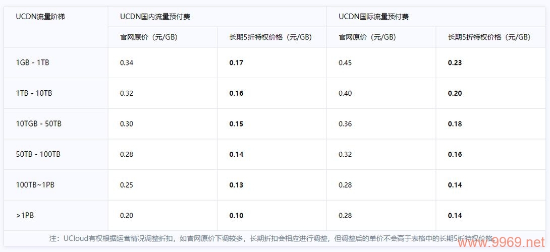 使用内容分发网络（CDN）存储流量需要付费吗？插图