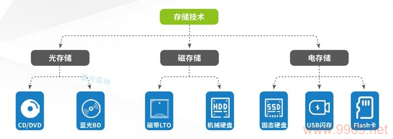 蓝光存储是否真的适合作为CDN的内容分发解决方案？插图2