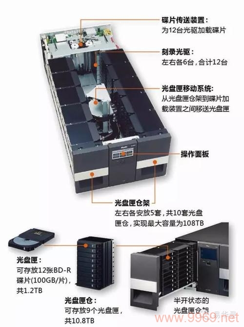 蓝光存储是否真的适合作为CDN的内容分发解决方案？插图4