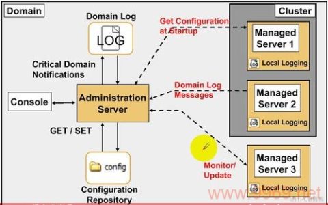 如何在Linux环境中删除WebLogic域？