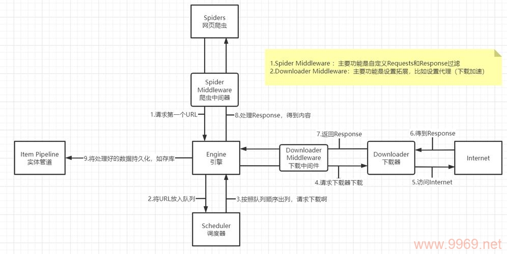 如何配置网站反爬虫防护规则来防御Scrapy框架的爬虫攻击？插图2