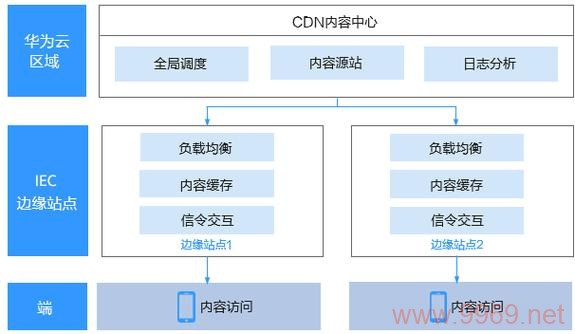 如何利用个人主机搭建自己的内容分发网络（CDN）？插图2