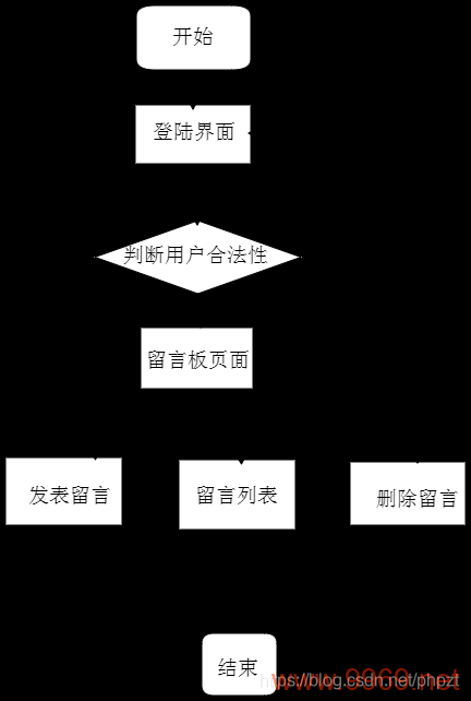 如何实现PHP留言板功能？插图