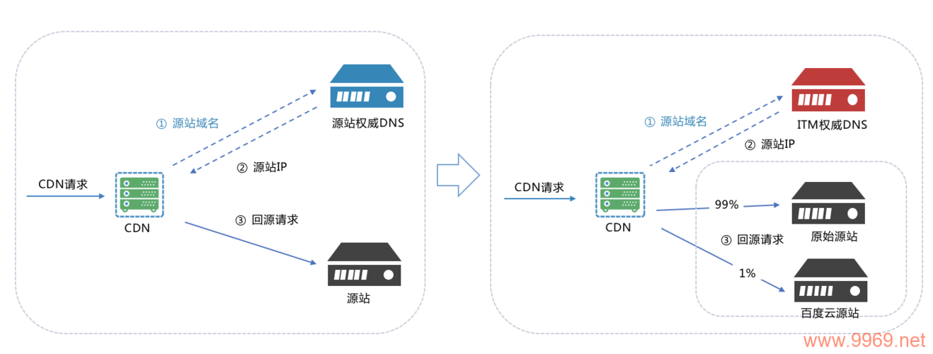 如何计算和优化CDN负载均衡的效率？插图