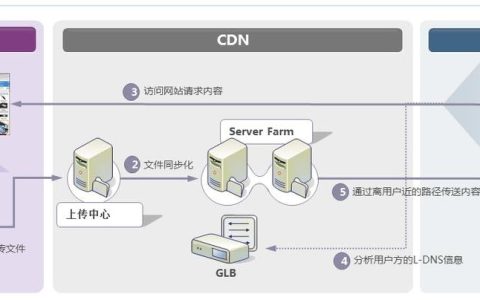 什么是内容分发网络（CDN）及其工作原理？