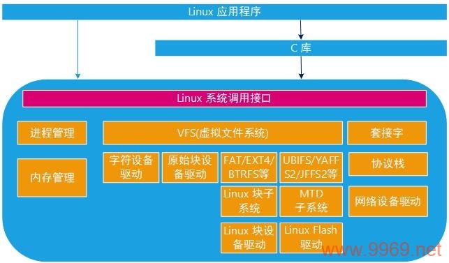 如何正确配置和管理Linux设备节点与驱动程序？插图