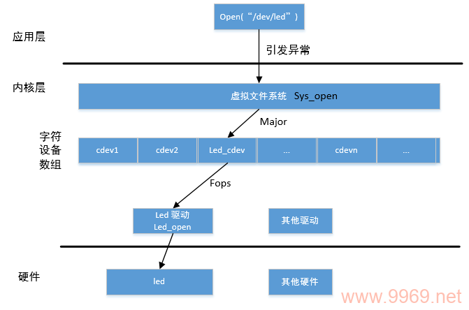 如何正确配置和管理Linux设备节点与驱动程序？插图2