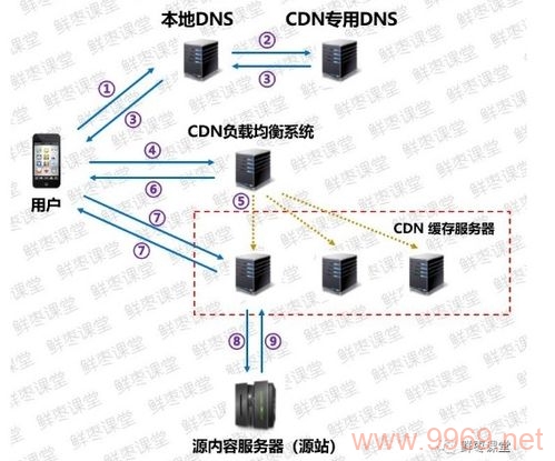 优酷CDN普通节点，性能和可靠性如何保证？插图4