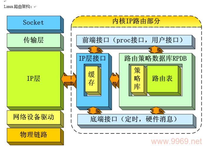 如何在Linux系统中设置双线路策略路由？插图4