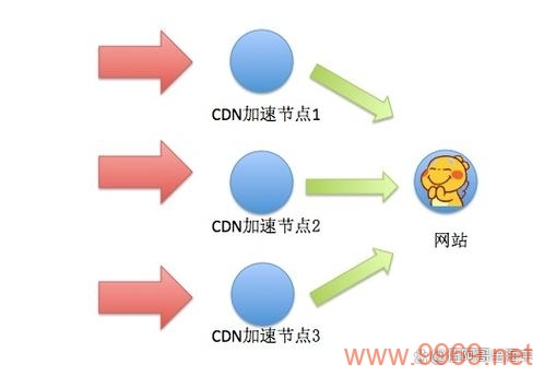 如何识别并防止恶意请求消耗CDN流量？插图