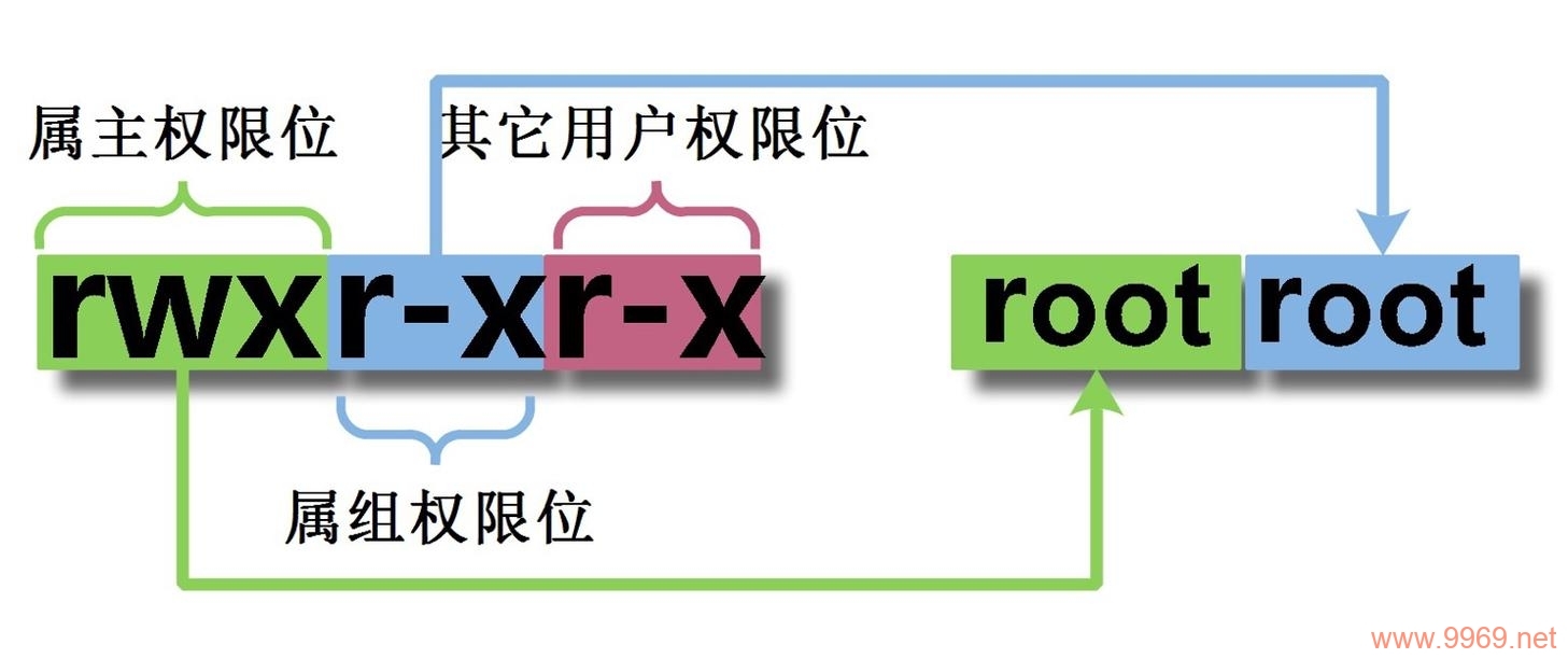 如何查看Linux文件和目录的访问权限？插图