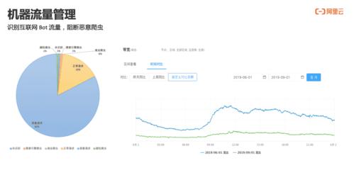 阿里云CDN的带宽峰值是多少？插图4