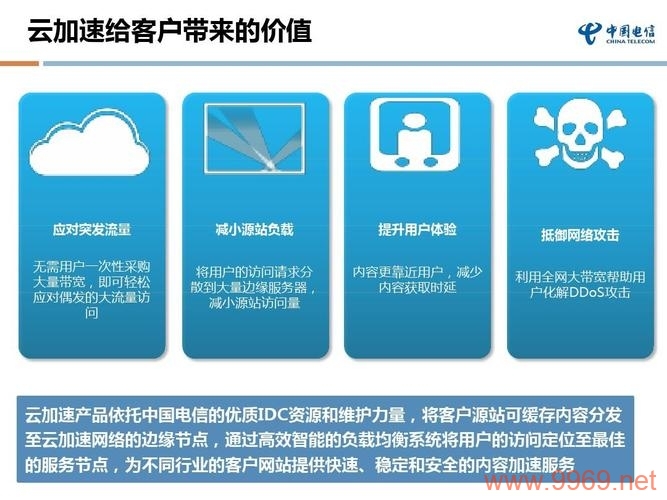 CDN加速如何提升电信服务的用户体验？插图