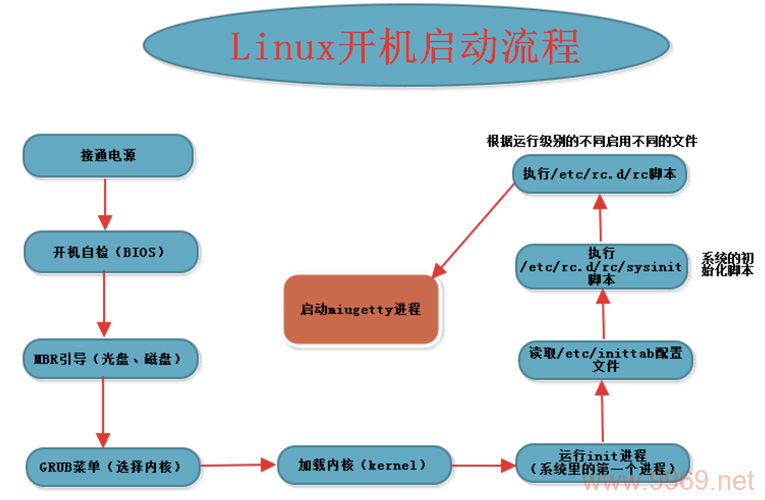 如何在Linux中修改启动服务？插图2