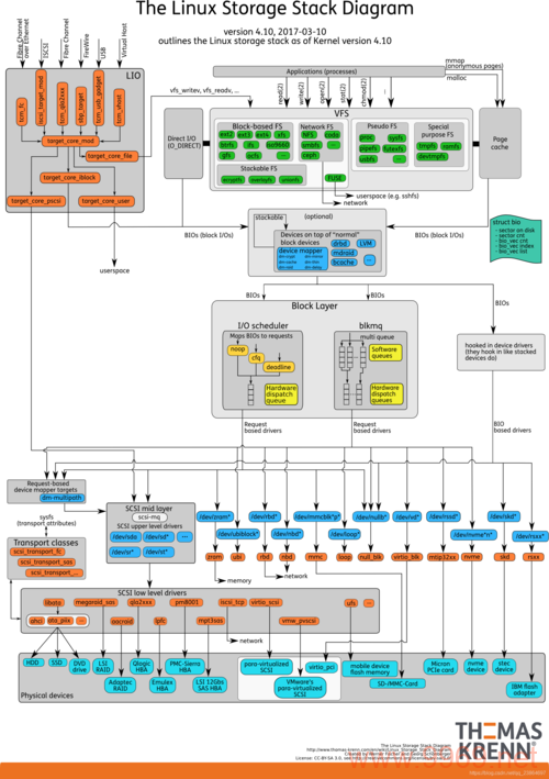 Linux系统至少需要几个分区才能运行？插图4