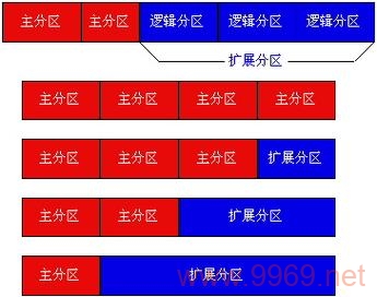 Linux系统至少需要几个分区才能运行？插图2